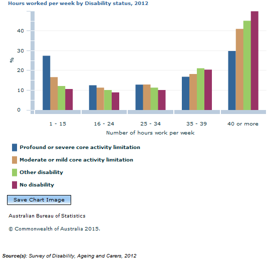 Graph Image for Hours worked per week by Disability status, 2012